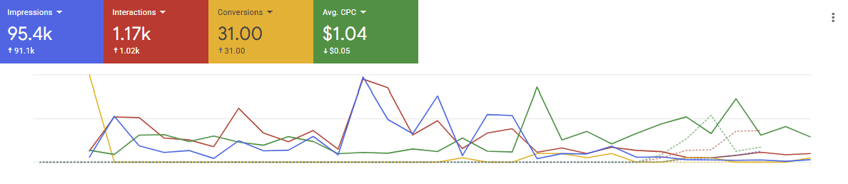 Google Ads, 1 to 30 September against the prior period: impressions, interactions and conversions all up