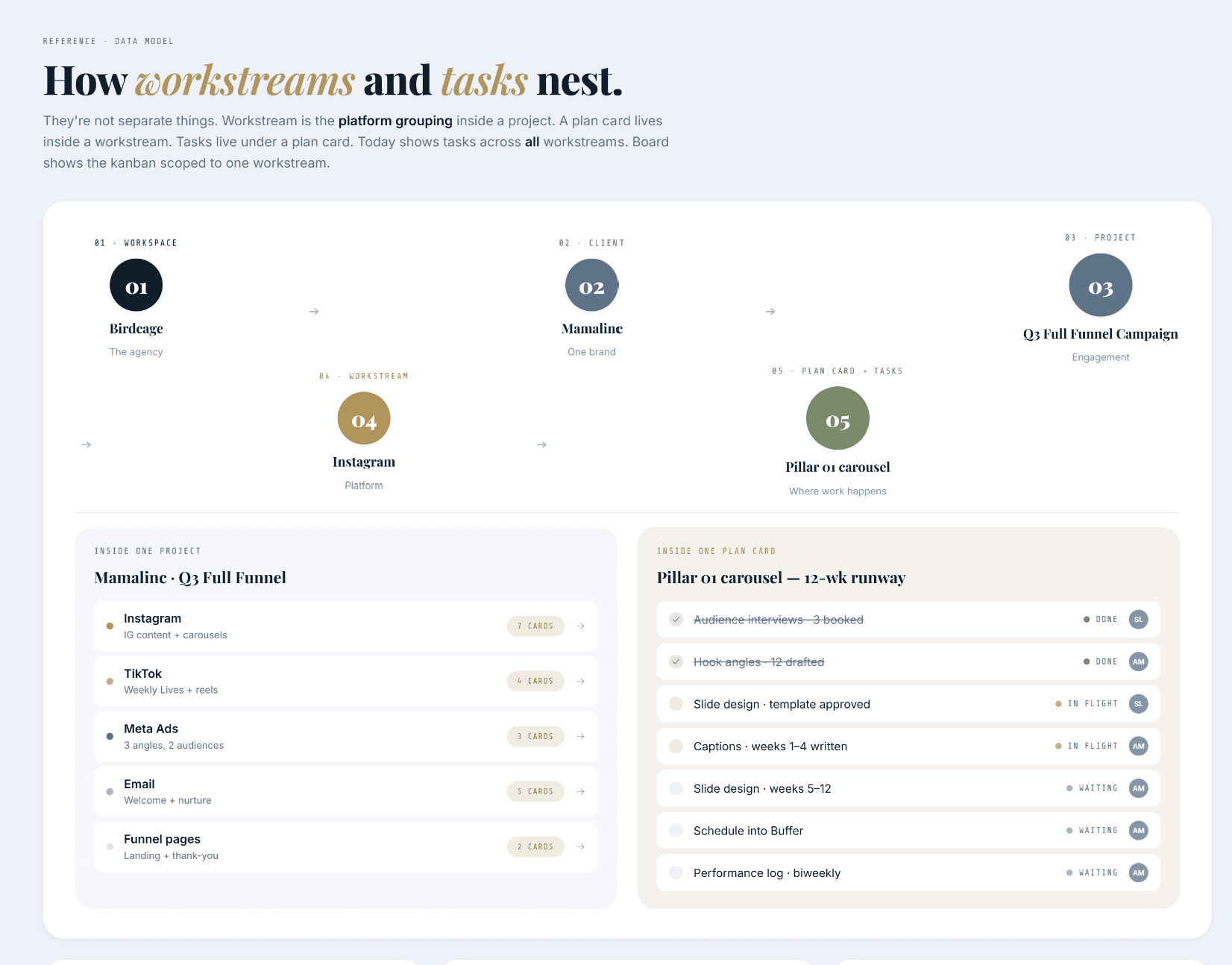 How the model fits together: clients hold projects, projects hold plans