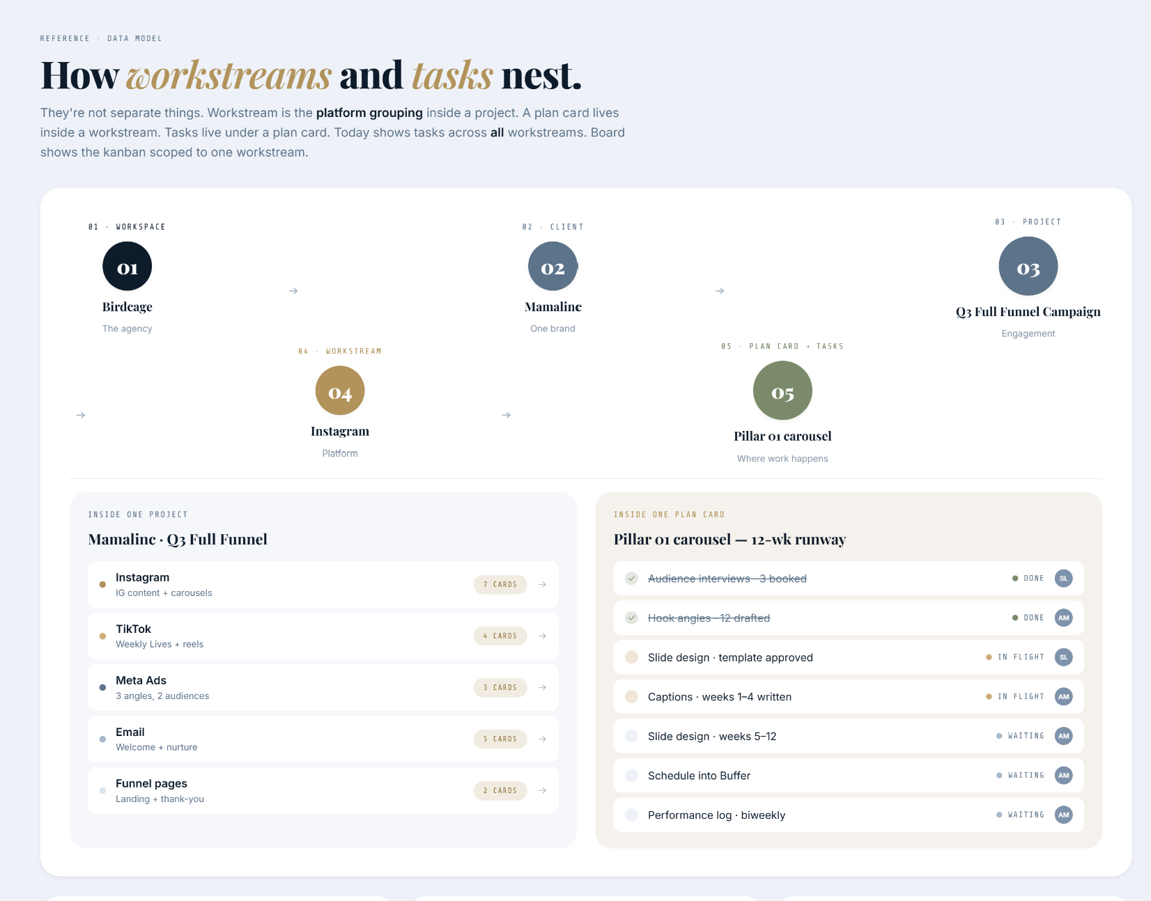 How the model fits together, clients hold projects, projects hold plans