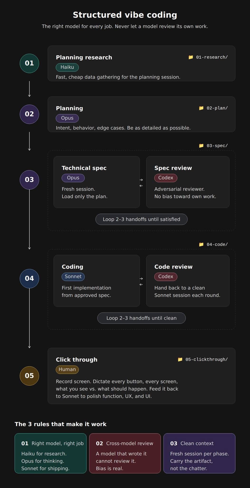 The build method, right model for every job