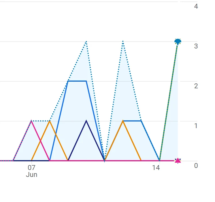 Leads converting across the launch window, climbing as the hub went live