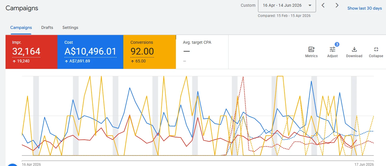 Google Ads, 32,164 impressions, A$10,496 cost, 92 conversions